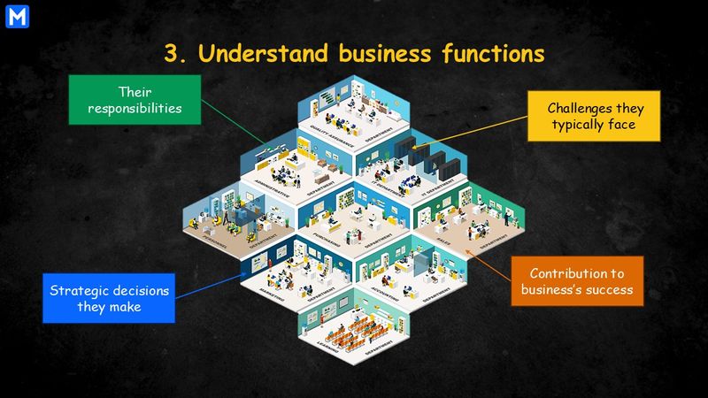 Infographic displaying four example questions to know about business functions in a company 