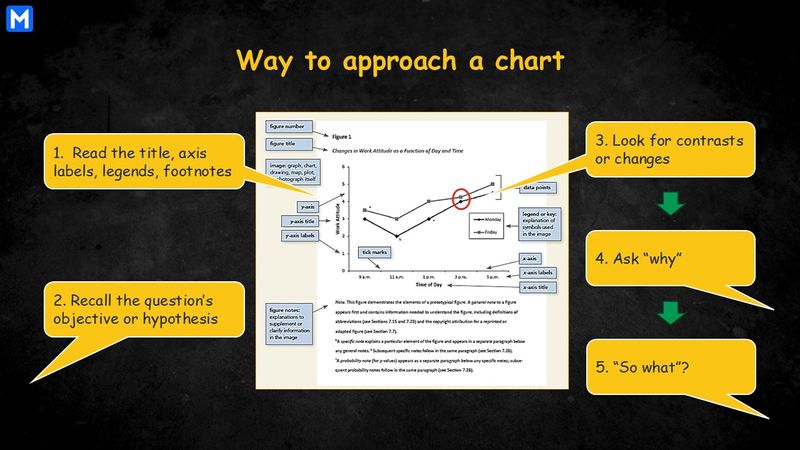 Five steps to approach a chart