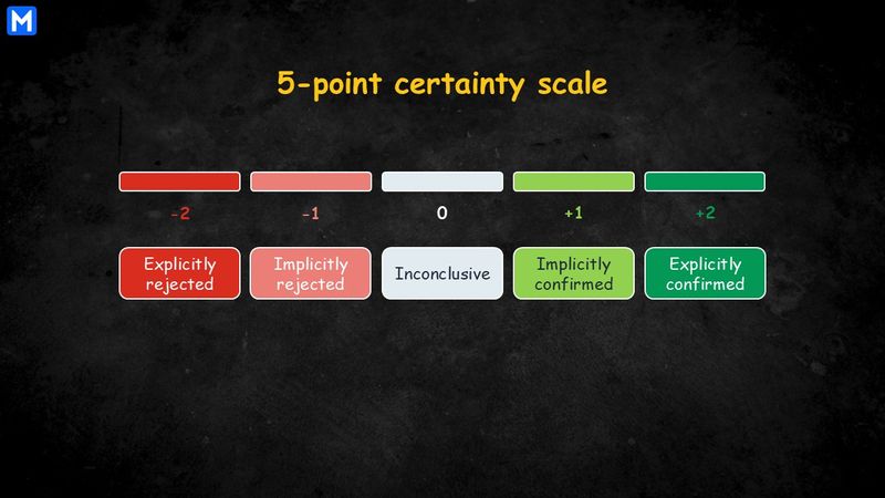 The 5-point certainty scale ranges from -2, ‘Explicitly rejected’ in red, to +2, ‘Explicitly confirmed’ in green