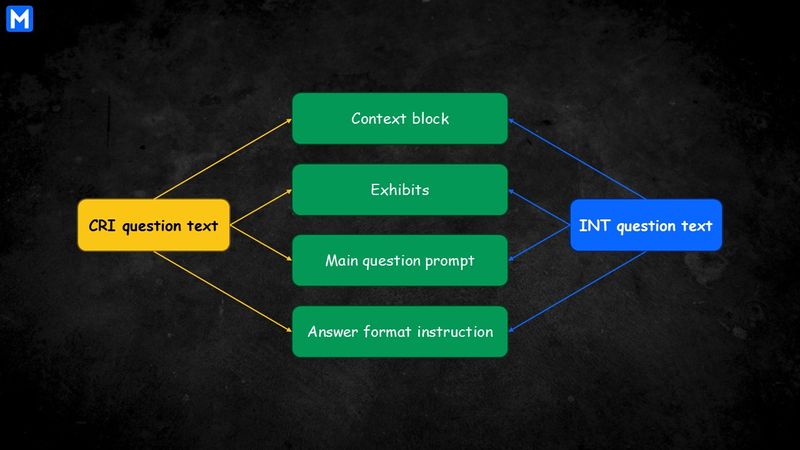 Infographic displaying four components appearing in both CRI and INT question text