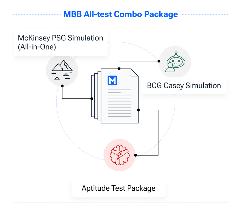 MBB All-test Combo Package | MConsultingPrep