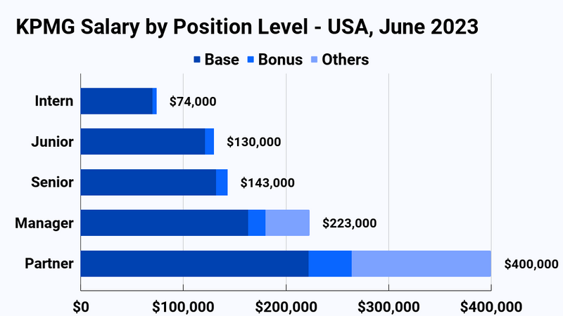 kpmg-salaries-benefits-2023-by-position-location-mconsultingprep