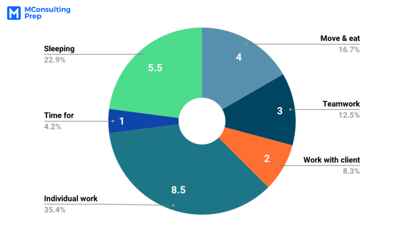 A Day In Life Of Management Consultant Timeline Routine