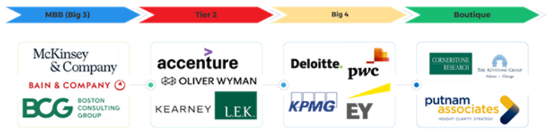 Top Consulting Firms Ranking 2023 | MConsultingPrep