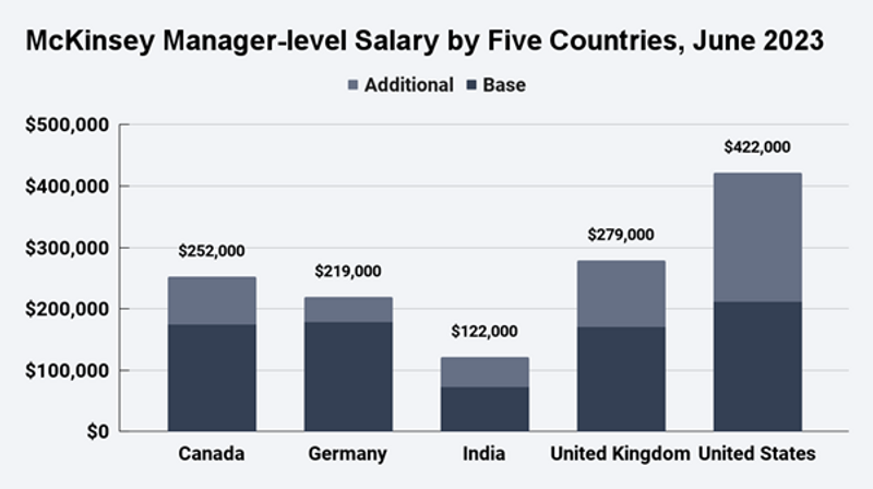 McKinsey Salaries & Benefits 2023 by Position & Location | MConsultingPrep