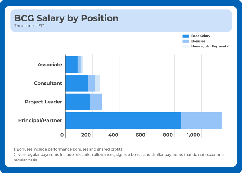 Management Consulting Salary 2023 An In Depth Analysis MConsultingPrep   1682674216300 Blobid1 