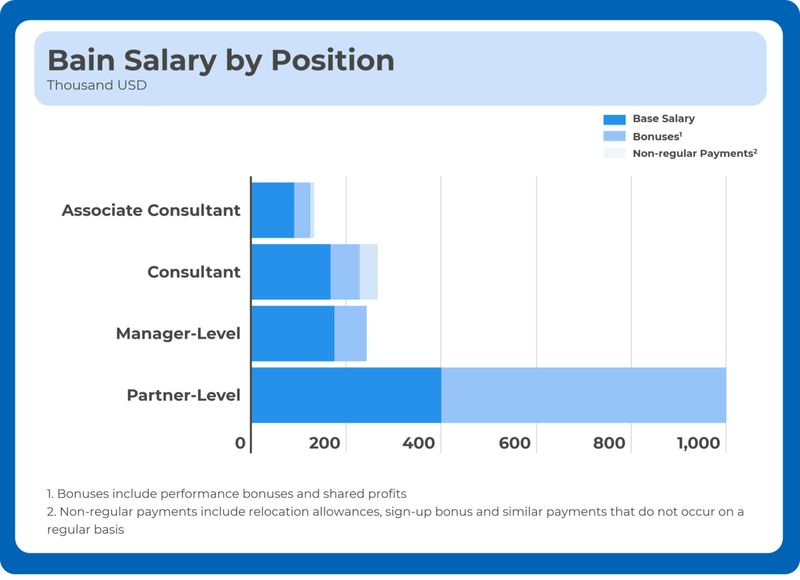 management consulting phd salary