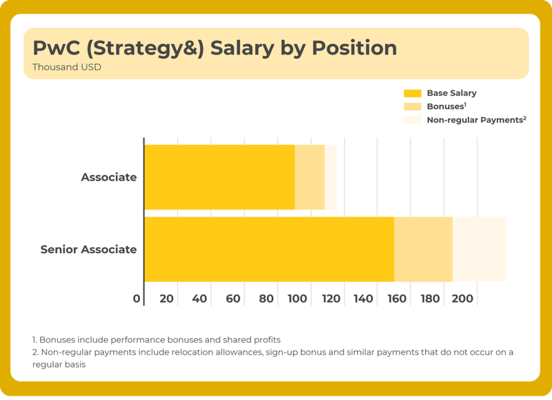 Management Consulting Salary 2023 An Indepth Analysis MConsultingPrep